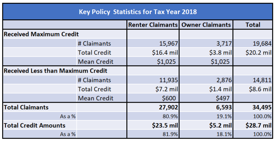 DC's Homeowner and Renter Property Tax Credit Program Who Benefits